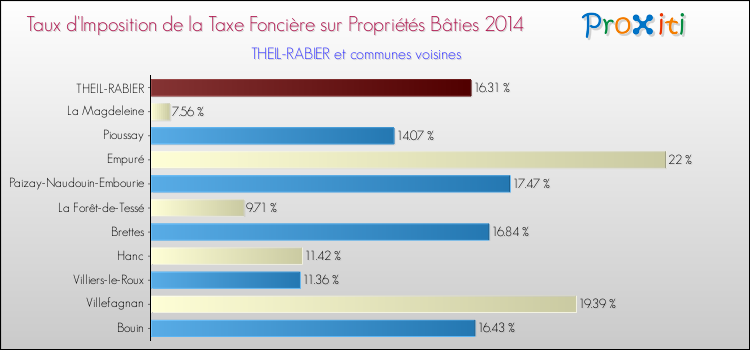 Taux d'imposition de la taxe foncière sur le bati 2014 pour THEIL-RABIER et les communes proches Comparaison des taux d'imposition de la taxe foncière sur le bati 2014 pour THEIL-RABIER et les communes voisines