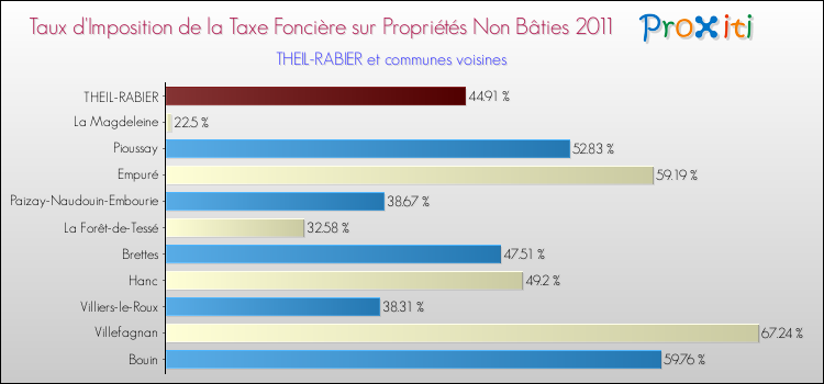 Taux d'imposition de la taxe foncière sur les immeubles et terrains non batis 2011 pour THEIL-RABIER et les communes proches Comparaison des taux d'imposition de la taxe foncière sur les immeubles et terrains non batis 2011 pour THEIL-RABIER et les communes voisines