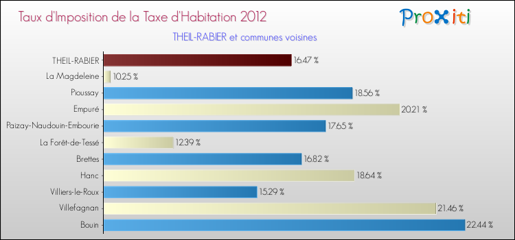 Taux d'imposition de la taxe d'habitation 2012 pour THEIL-RABIER et les communes proches Comparaison des taux d'imposition de la taxe d'habitation 2012 pour THEIL-RABIER et les communes voisines