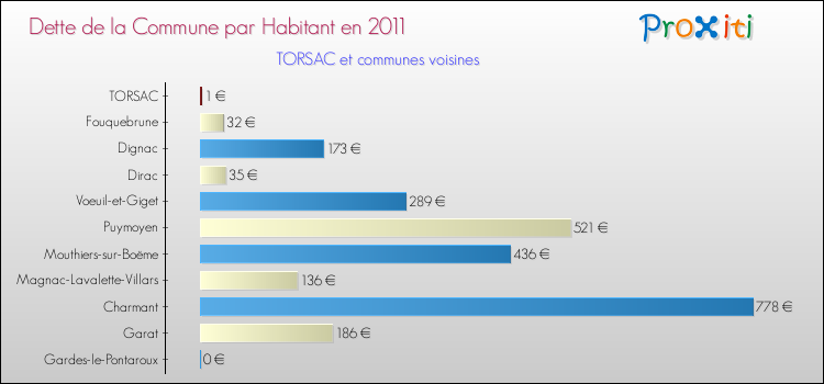 Dette par habitant de la commune en 2011 pour TORSAC et les communes proches Comparaison de la dette par habitant de la commune en 2011 pour TORSAC et les communes voisines