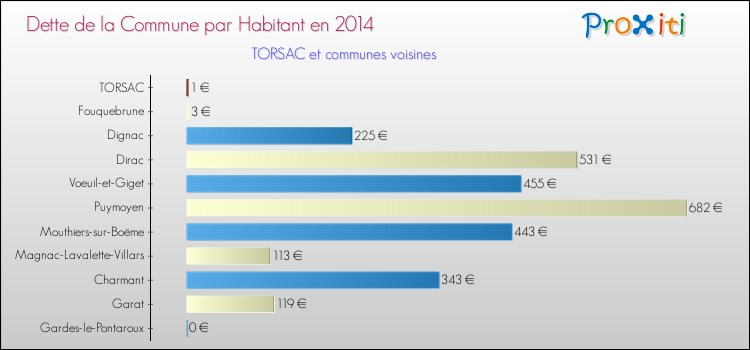 Dette par habitant de la commune en 2014 pour TORSAC et les communes proches Comparaison de la dette par habitant de la commune en 2014 pour TORSAC et les communes voisines