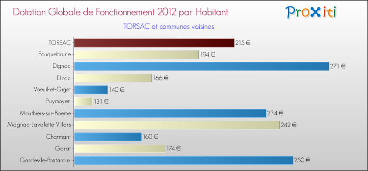 Montant des dotations globales de fonctionnement DGF par Habitant pour TORSAC et les communes proches Comparaison des des dotations globales de fonctionnement DGF par habitant pour TORSAC et les communes voisines