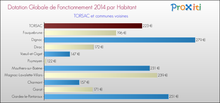 Montant des dotations globales de fonctionnement DGF par Habitant pour TORSAC et les communes proches en 2014. Comparaison des des dotations globales de fonctionnement DGF par habitant pour TORSAC et les communes voisines en 2014.