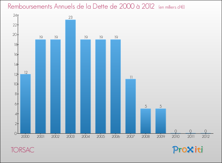 Evolution de l'annuité de la dette pour la commune de TORSAC de 2000 à 2012 Annuités de la dette pour TORSAC de 2000 à 2012