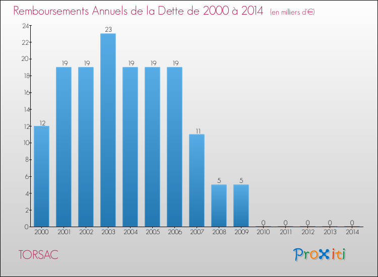 Evolution de l'annuité de la dette pour la commune de TORSAC de 2000 à 2014 Annuités de la dette pour TORSAC de 2000 à 2014