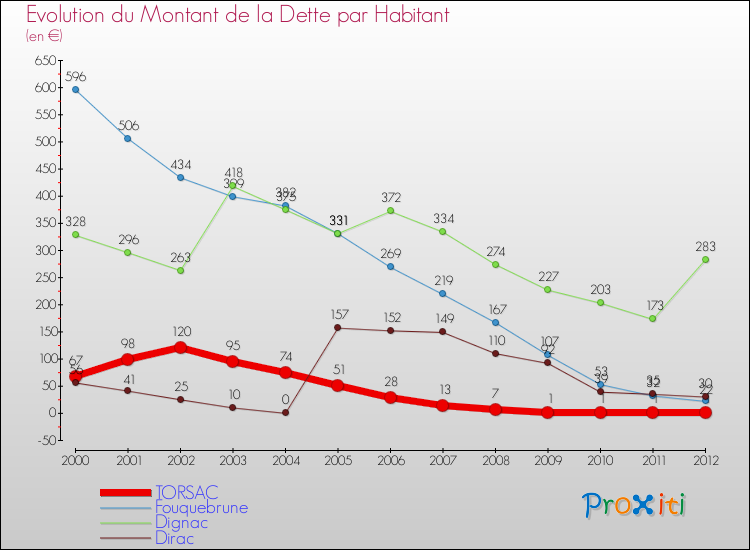 Evolution de la dette par habitant pour la commune de TORSAC et les communes proches de 2000 à 2012 Comparaison de la dette par habitant pour TORSAC et les communes voisines de 2000 à 2012