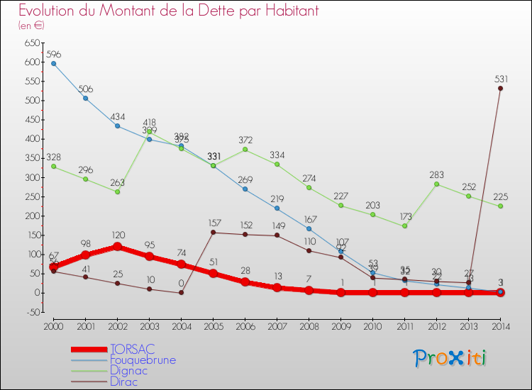 Evolution de la dette par habitant pour la commune de TORSAC et les communes proches de 2000 à 2014 Comparaison de la dette par habitant pour TORSAC et les communes voisines de 2000 à 2014