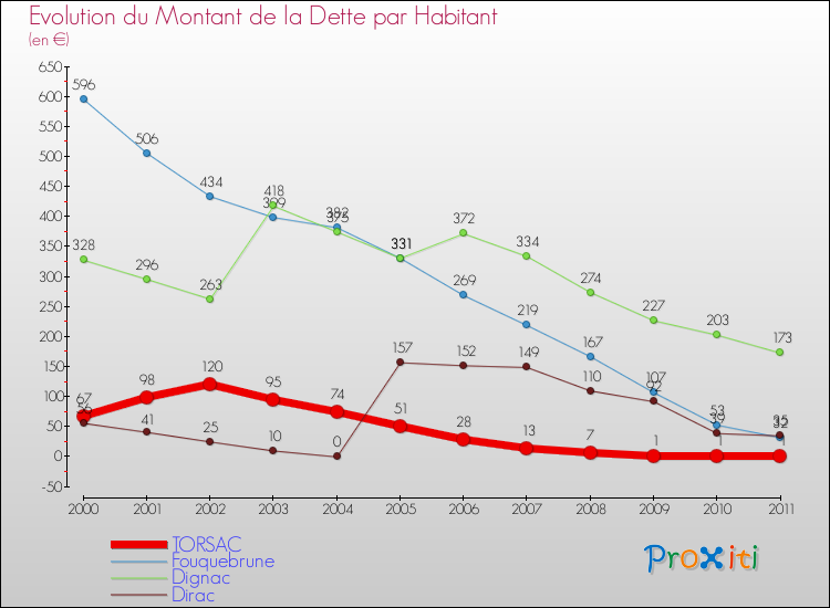 Evolution de la dette par habitant pour la commune de TORSAC et les communes proches Comparaison de la dette par habitant pour TORSAC et les communes voisines