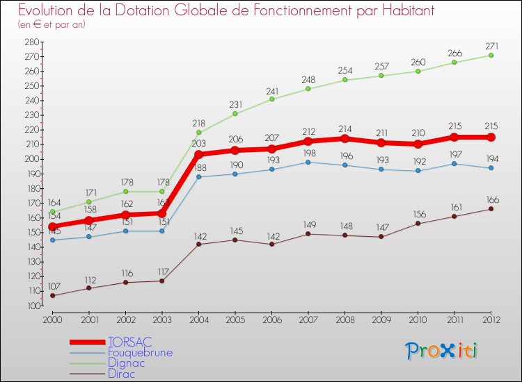 Evolution et montant de la dotation globale de fonctionnement par Habitant pour TORSAC et les communes proches Comparaison des dotations globales de fonctionnement par habitant pour TORSAC et les communes voisines