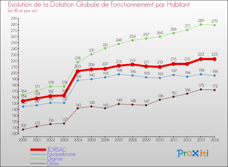 Evolution et montant de la dotation globale de fonctionnement par Habitant pour TORSAC et les communes proches de 2000 à 2014. Comparaison des dotations globales de fonctionnement par habitant pour TORSAC et les communes voisines de 2000 à 2014.