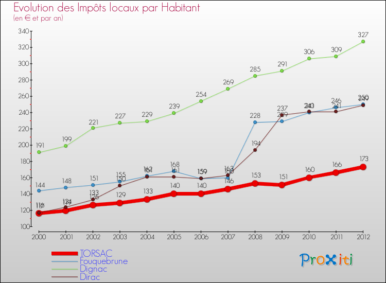 Evolution et montant des impôts locaux par Habitant pour TORSAC et les communes proches Comparaison des impôts locaux par habitant pour TORSAC et les communes voisines