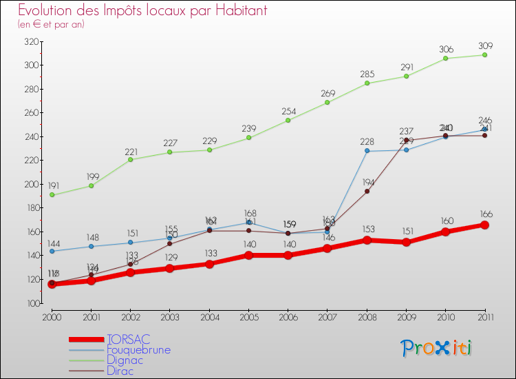 Evolution et montant des impôts locaux par Habitant pour TORSAC et les communes proches Comparaison des impôts locaux par habitant pour TORSAC et les communes voisines