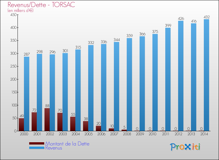 Evolution comparée de la dette et des revenus pour la commune de TORSAC de 2000 à 2014 Comparaison de la dette et des revenus pour TORSAC de 2000 à 2014