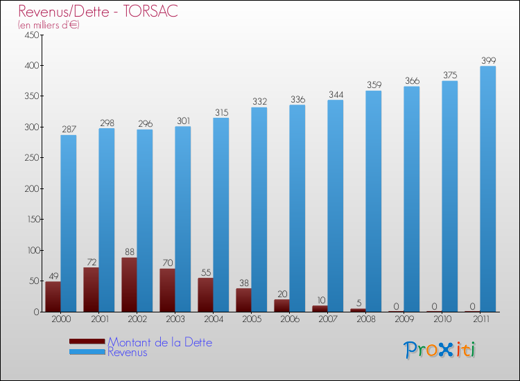 Evolution comparée de la dette et des revenus pour la commune de TORSAC de 2000 à 2011 Comparaison de la dette et des revenus pour TORSAC de 2000 à 2011