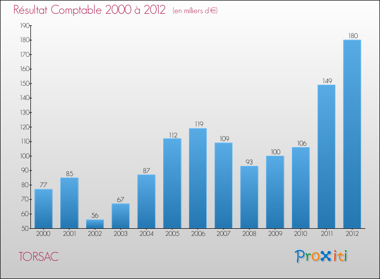 Evolution du résultat comptable pour la commune de TORSAC de 2000 à 2012 Evolution du résultat comptable pour TORSAC de 2000 à 2012