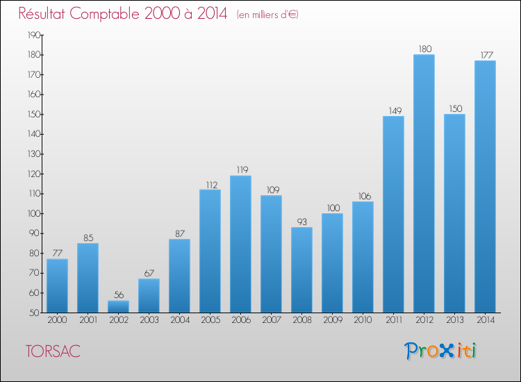 Evolution du résultat comptable pour la commune de TORSAC de 2000 à 2014 Evolution du résultat comptable pour TORSAC de 2000 à 2014