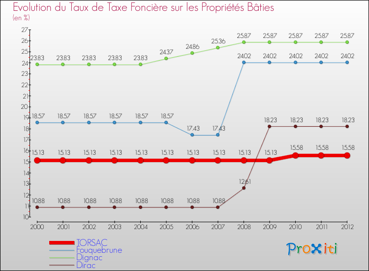 Evolution du taux de la taxe foncière sur le bati pour TORSAC et les communes proches de 2000 à 2012 Comparaison des taux de taxe foncière sur le bati pour TORSAC et les communes voisines de 2000 à 2012