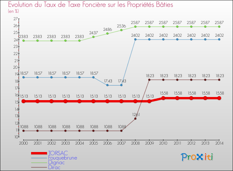 Evolution du taux de la taxe foncière sur le bati pour TORSAC et les communes proches de 2000 à 2014 Comparaison des taux de taxe foncière sur le bati pour TORSAC et les communes voisines de 2000 à 2014