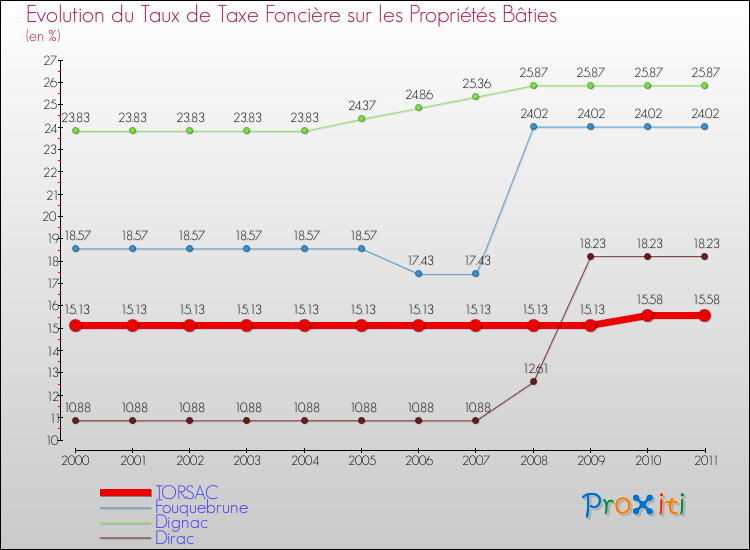 Evolution du taux de la taxe foncière sur le bati pour TORSAC et les communes proches Comparaison des taux de taxe foncière sur le bati pour TORSAC et les communes voisines