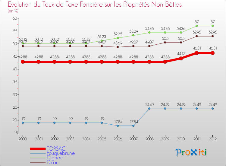 Evolution du taux de la taxe foncière sur les immeubles et terrains non batis pour TORSAC et les communes proches de 2000 à 2012 Comparaison des taux de la taxe foncière sur les immeubles et terrains non batis pour TORSAC et les communes voisines de 2000 à 2012