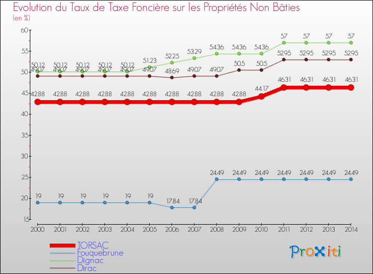 Evolution du taux de la taxe foncière sur les immeubles et terrains non batis pour TORSAC et les communes proches de 2000 à 2014 Comparaison des taux de la taxe foncière sur les immeubles et terrains non batis pour TORSAC et les communes voisines de 2000 à 2014