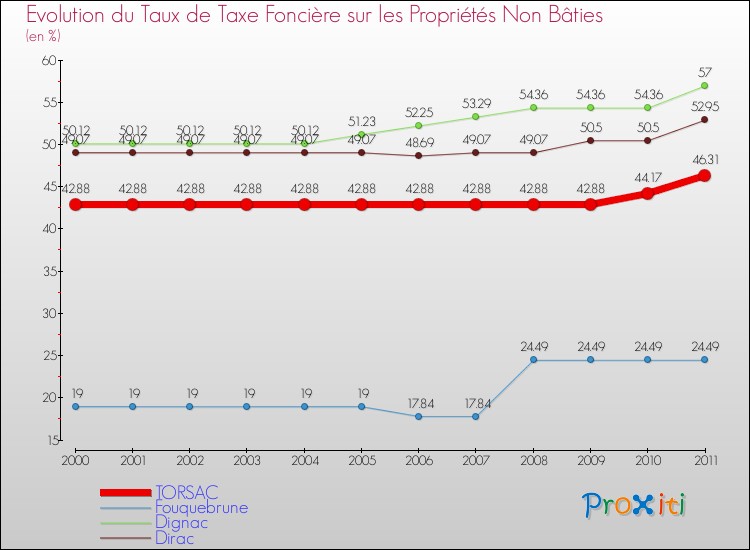Evolution du taux de la taxe foncière sur les immeubles et terrains non batis pour TORSAC et les communes proches Comparaison des taux de la taxe foncière sur les immeubles et terrains non batis pour TORSAC et les communes voisines