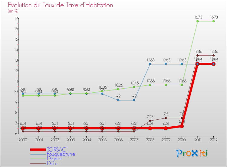 Evolution du taux de la taxe d'habitation pour TORSAC et les communes proches Comparaison des taux de la taxe d'habitation pour TORSAC et les communes voisines