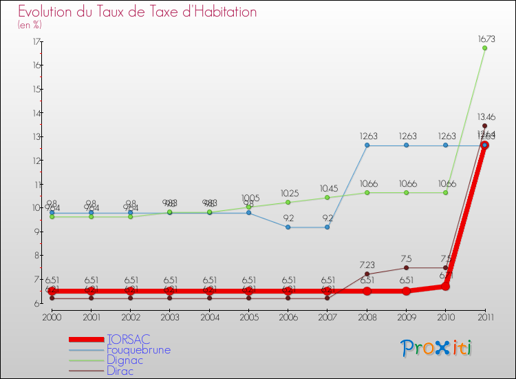 Evolution du taux de la taxe d'habitation pour TORSAC et les communes proches Comparaison des taux de la taxe d'habitation pour TORSAC et les communes voisines