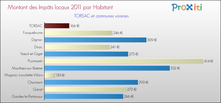 Montant des impôts locaux par Habitant pour TORSAC et les communes proches Comparaison des impôts locaux par habitant pour TORSAC et les communes voisines