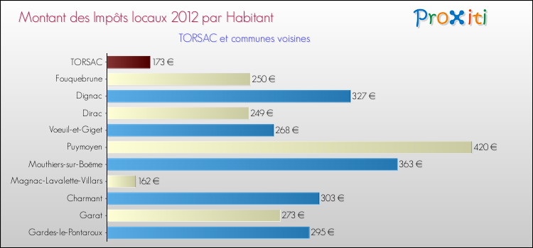 Montant des impôts locaux par Habitant pour TORSAC et les communes proches Comparaison des impôts locaux par habitant pour TORSAC et les communes voisines
