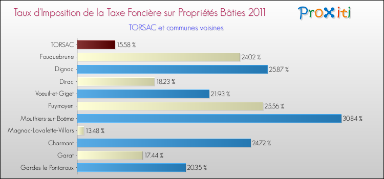 Taux d'imposition de la taxe foncière sur le bati 2011 pour TORSAC et les communes proches Comparaison des taux d'imposition de la taxe foncière sur le bati 2011 pour TORSAC et les communes voisines