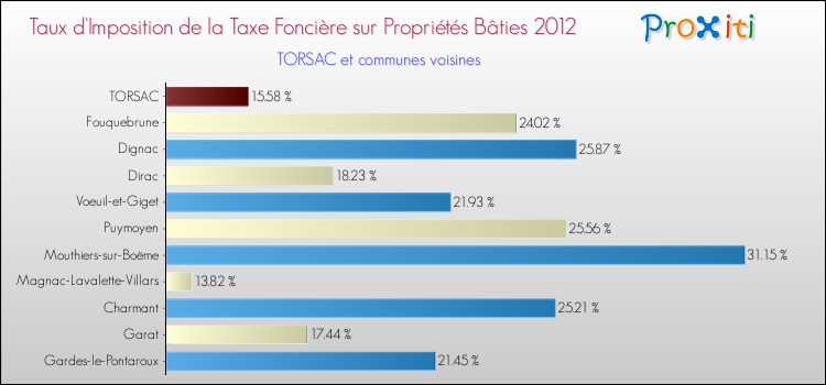 Taux d'imposition de la taxe foncière sur le bati 2012 pour TORSAC et les communes proches Comparaison des taux d'imposition de la taxe foncière sur le bati 2012 pour TORSAC et les communes voisines