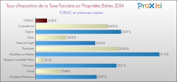 Taux d'imposition de la taxe foncière sur le bati 2014 pour TORSAC et les communes proches Comparaison des taux d'imposition de la taxe foncière sur le bati 2014 pour TORSAC et les communes voisines