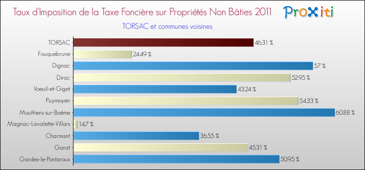 Taux d'imposition de la taxe foncière sur les immeubles et terrains non batis 2011 pour TORSAC et les communes proches Comparaison des taux d'imposition de la taxe foncière sur les immeubles et terrains non batis 2011 pour TORSAC et les communes voisines