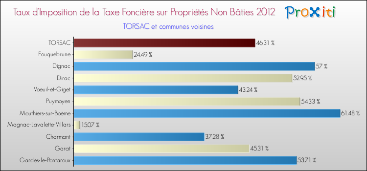 Taux d'imposition de la taxe foncière sur les immeubles et terrains non batis 2012 pour TORSAC et les communes proches Comparaison des taux d'imposition de la taxe foncière sur les immeubles et terrains non batis 2012 pour TORSAC et les communes voisines