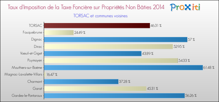 Taux d'imposition de la taxe foncière sur les immeubles et terrains non batis 2014 pour TORSAC et les communes proches Comparaison des taux d'imposition de la taxe foncière sur les immeubles et terrains non batis 2014 pour TORSAC et les communes voisines