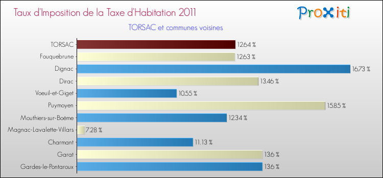 Taux d'imposition de la taxe d'habitation 2011 pour TORSAC et les communes proches Comparaison des taux d'imposition de la taxe d'habitation 2011 pour TORSAC et les communes voisines