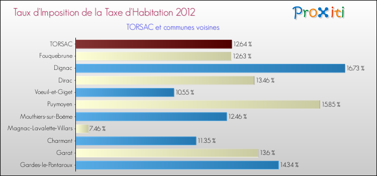 Taux d'imposition de la taxe d'habitation 2012 pour TORSAC et les communes proches Comparaison des taux d'imposition de la taxe d'habitation 2012 pour TORSAC et les communes voisines