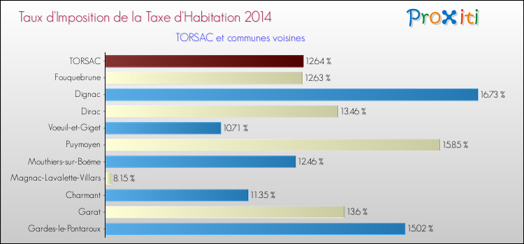 Taux d'imposition de la taxe d'habitation 2014 pour TORSAC et les communes proches Comparaison des taux d'imposition de la taxe d'habitation 2014 pour TORSAC et les communes voisines