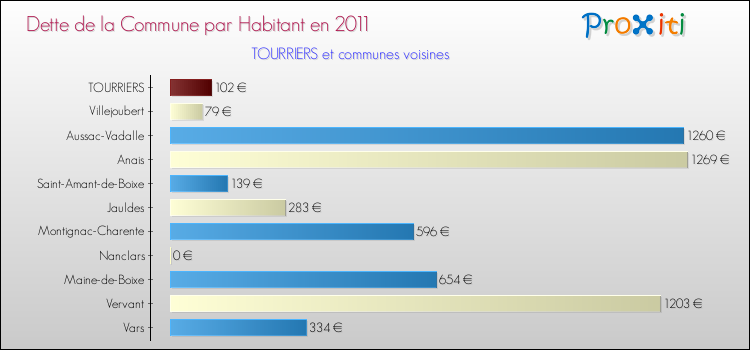 Dette par habitant de la commune en 2011 pour TOURRIERS et les communes proches Comparaison de la dette par habitant de la commune en 2011 pour TOURRIERS et les communes voisines