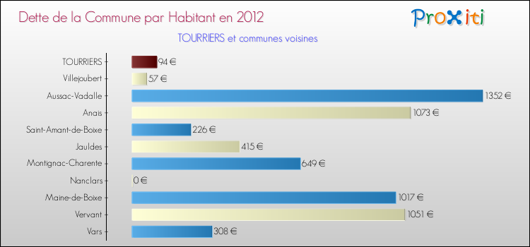 Dette par habitant de la commune en 2012 pour TOURRIERS et les communes proches Comparaison de la dette par habitant de la commune en 2012 pour TOURRIERS et les communes voisines