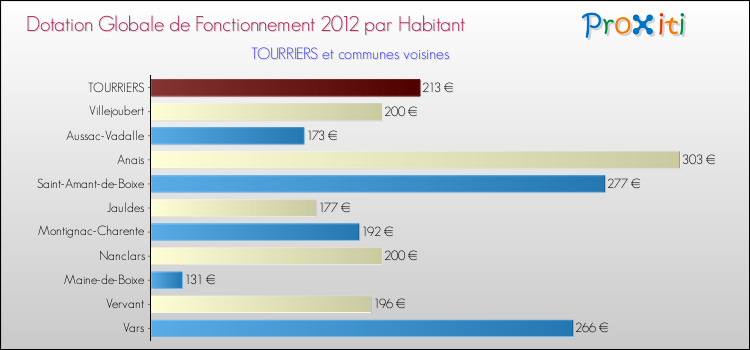 Montant des dotations globales de fonctionnement DGF par Habitant pour TOURRIERS et les communes proches Comparaison des des dotations globales de fonctionnement DGF par habitant pour TOURRIERS et les communes voisines