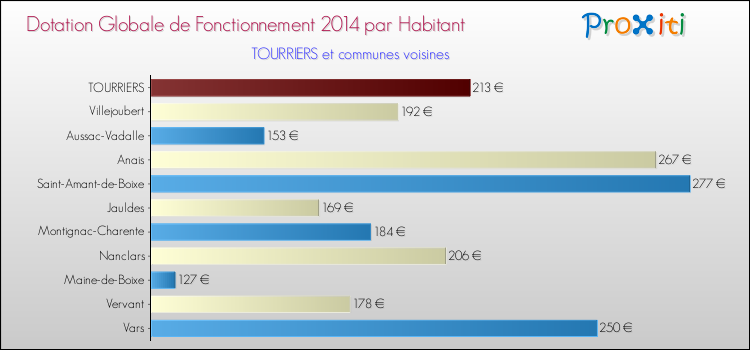 Montant des dotations globales de fonctionnement DGF par Habitant pour TOURRIERS et les communes proches en 2014. Comparaison des des dotations globales de fonctionnement DGF par habitant pour TOURRIERS et les communes voisines en 2014.