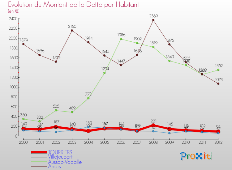 Evolution de la dette par habitant pour la commune de TOURRIERS et les communes proches de 2000 à 2012 Comparaison de la dette par habitant pour TOURRIERS et les communes voisines de 2000 à 2012