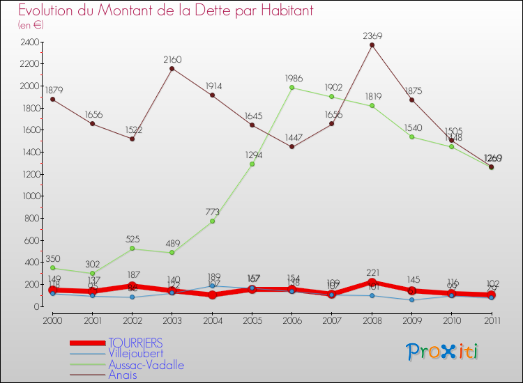 Evolution de la dette par habitant pour la commune de TOURRIERS et les communes proches Comparaison de la dette par habitant pour TOURRIERS et les communes voisines