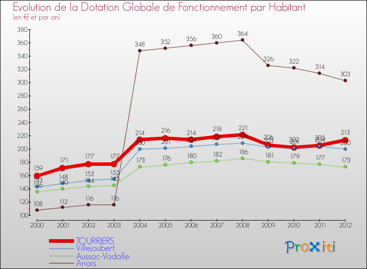 Evolution et montant de la dotation globale de fonctionnement par Habitant pour TOURRIERS et les communes proches Comparaison des dotations globales de fonctionnement par habitant pour TOURRIERS et les communes voisines
