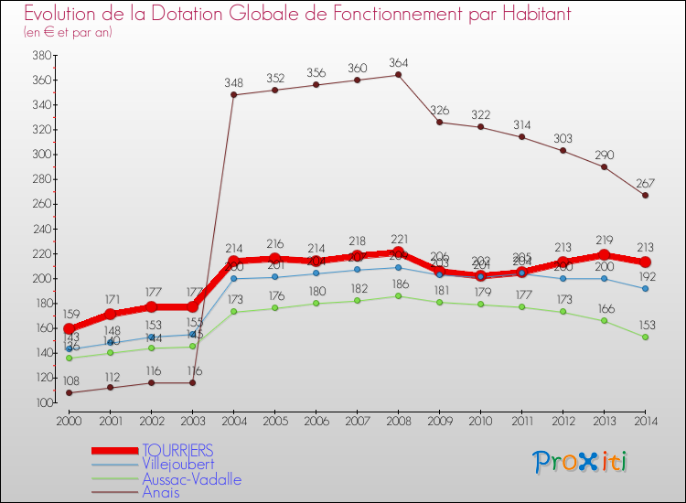 Evolution et montant de la dotation globale de fonctionnement par Habitant pour TOURRIERS et les communes proches de 2000 à 2014. Comparaison des dotations globales de fonctionnement par habitant pour TOURRIERS et les communes voisines de 2000 à 2014.