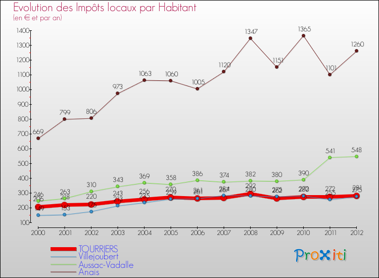 Evolution et montant des impôts locaux par Habitant pour TOURRIERS et les communes proches Comparaison des impôts locaux par habitant pour TOURRIERS et les communes voisines