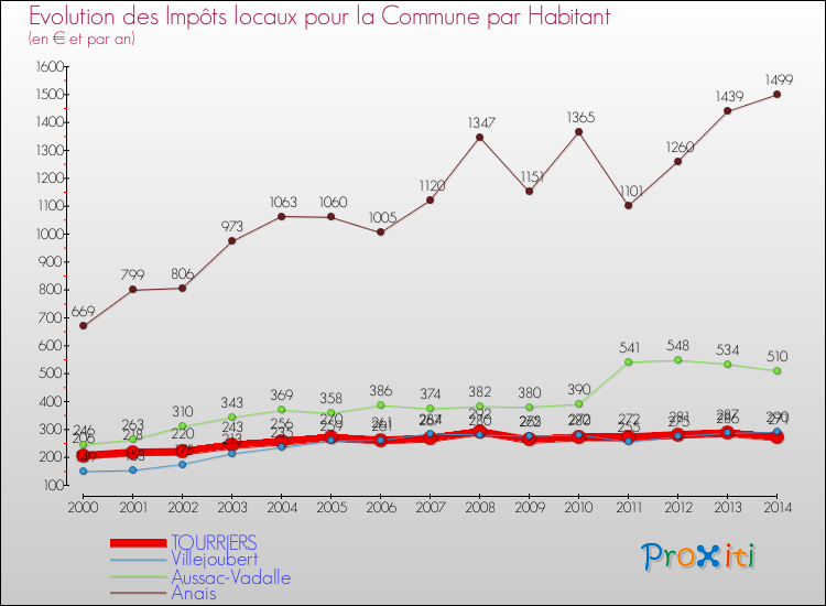Evolution et montant des impôts locaux par Habitant pour TOURRIERS et les communes proches de 2000 à 2014 Comparaison des impôts locaux par habitant pour TOURRIERS et les communes voisines de 2000 à 2014