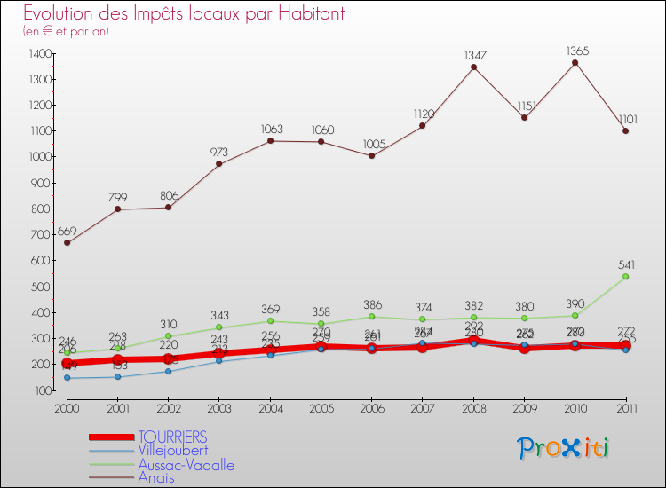 Evolution et montant des impôts locaux par Habitant pour TOURRIERS et les communes proches Comparaison des impôts locaux par habitant pour TOURRIERS et les communes voisines